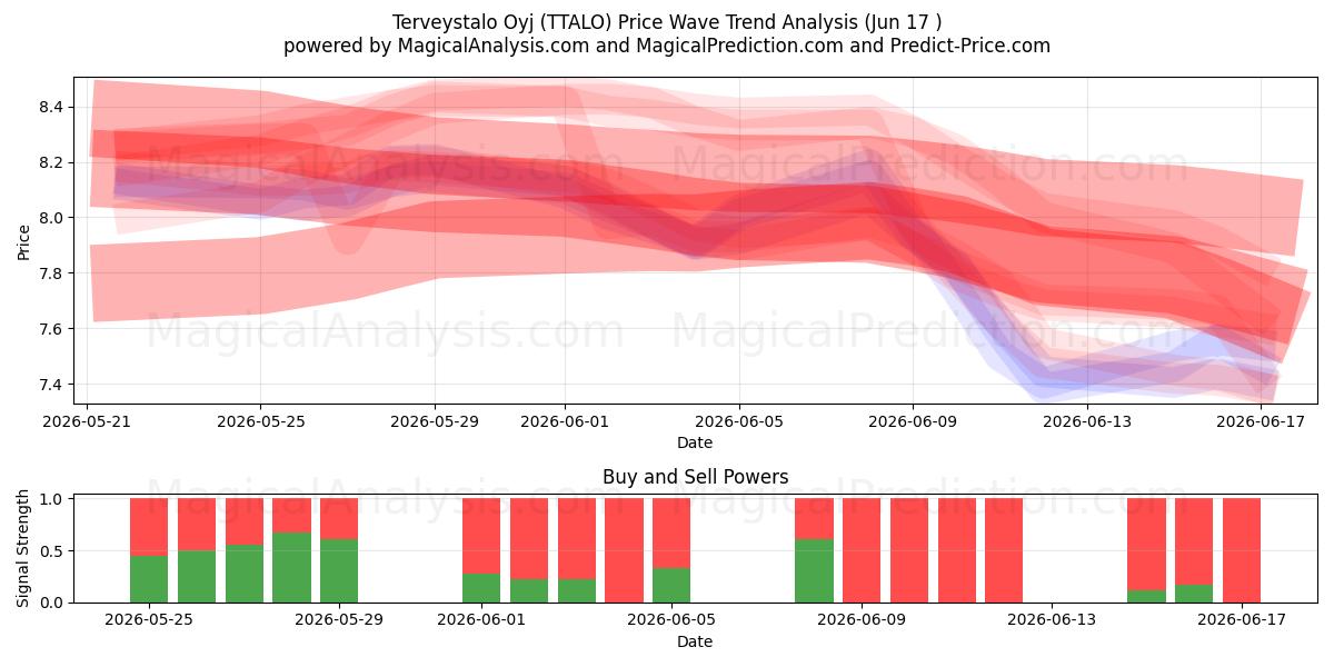  Terveystalo Oyj (TTALO) Support and Resistance area (11 Jun) 