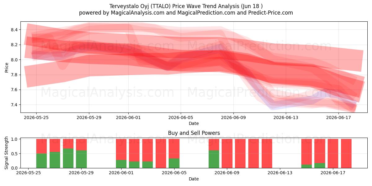  Terveystalo Oyj (TTALO) Support and Resistance area (17 Jun) 