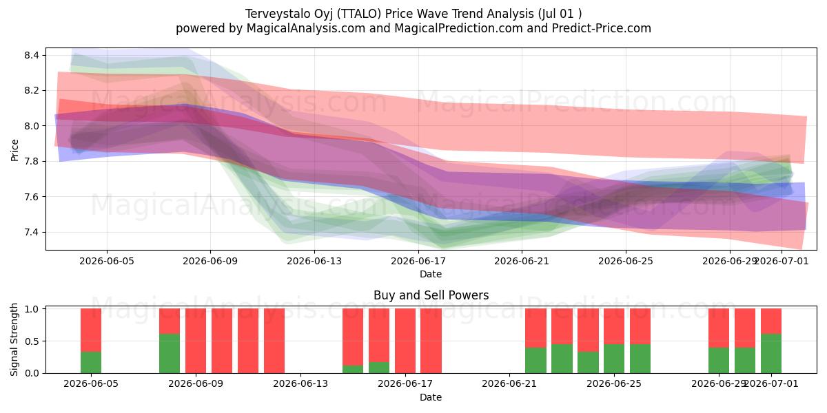  Terveystalo Oyj (TTALO) Support and Resistance area (30 Jun) 