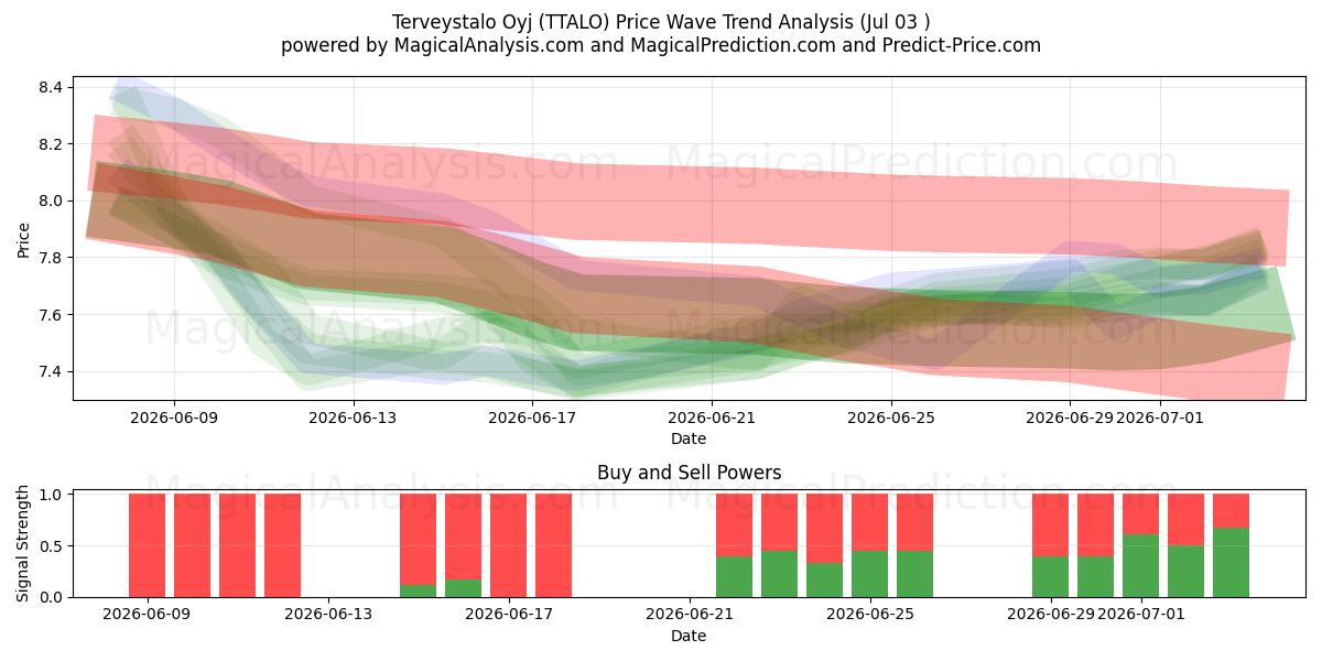  Terveystalo Oyj (TTALO) Support and Resistance area (02 Jul) 