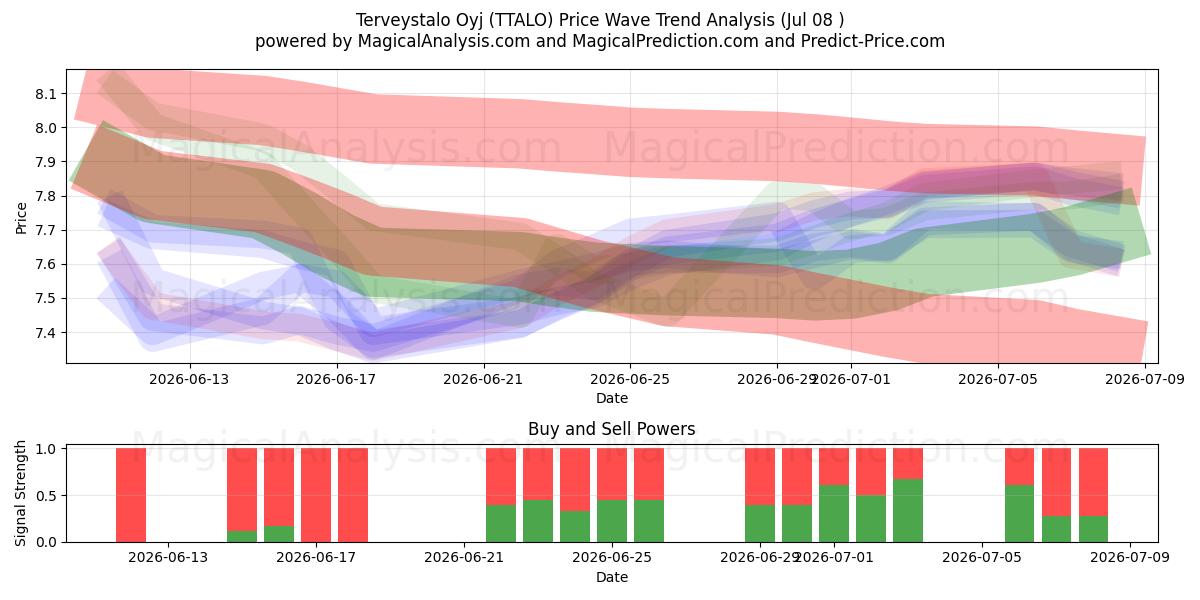  Terveystalo Oyj (TTALO) Support and Resistance area (07 Jul) 