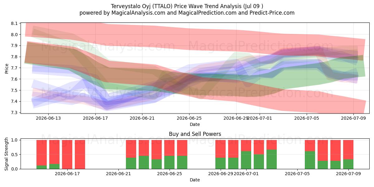  Terveystalo Oyj (TTALO) Support and Resistance area (08 Jul) 