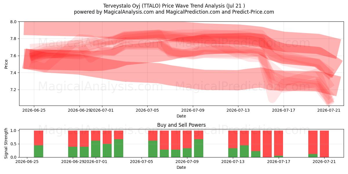  Terveystalo Oyj (TTALO) Support and Resistance area (17 Jul) 