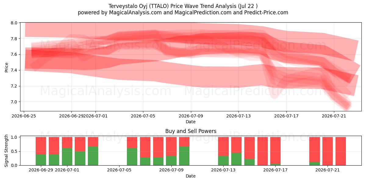  Terveystalo Oyj (TTALO) Support and Resistance area (21 Jul) 
