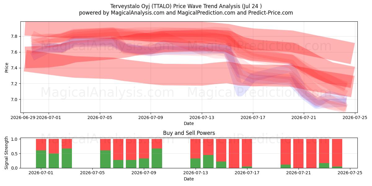  Terveystalo Oyj (TTALO) Support and Resistance area (23 Jul) 