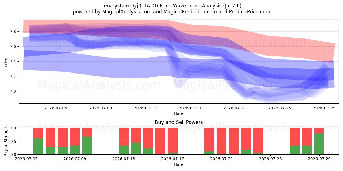  Terveystalo Oyj (TTALO) Support and Resistance area (28 Jul) 