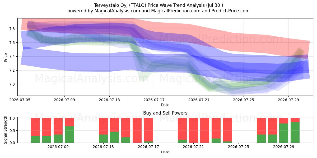  Terveystalo Oyj (TTALO) Support and Resistance area (29 Jul) 