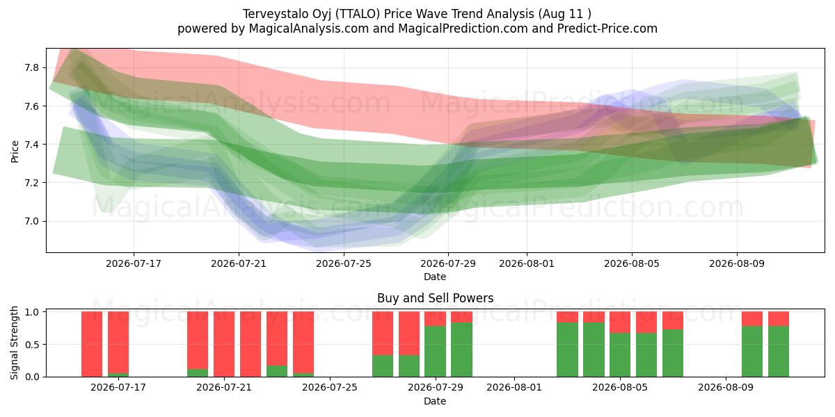  Terveystalo Oyj (TTALO) Support and Resistance area (07 Aug) 