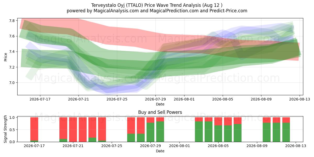  Terveystalo Oyj (TTALO) Support and Resistance area (11 Aug) 