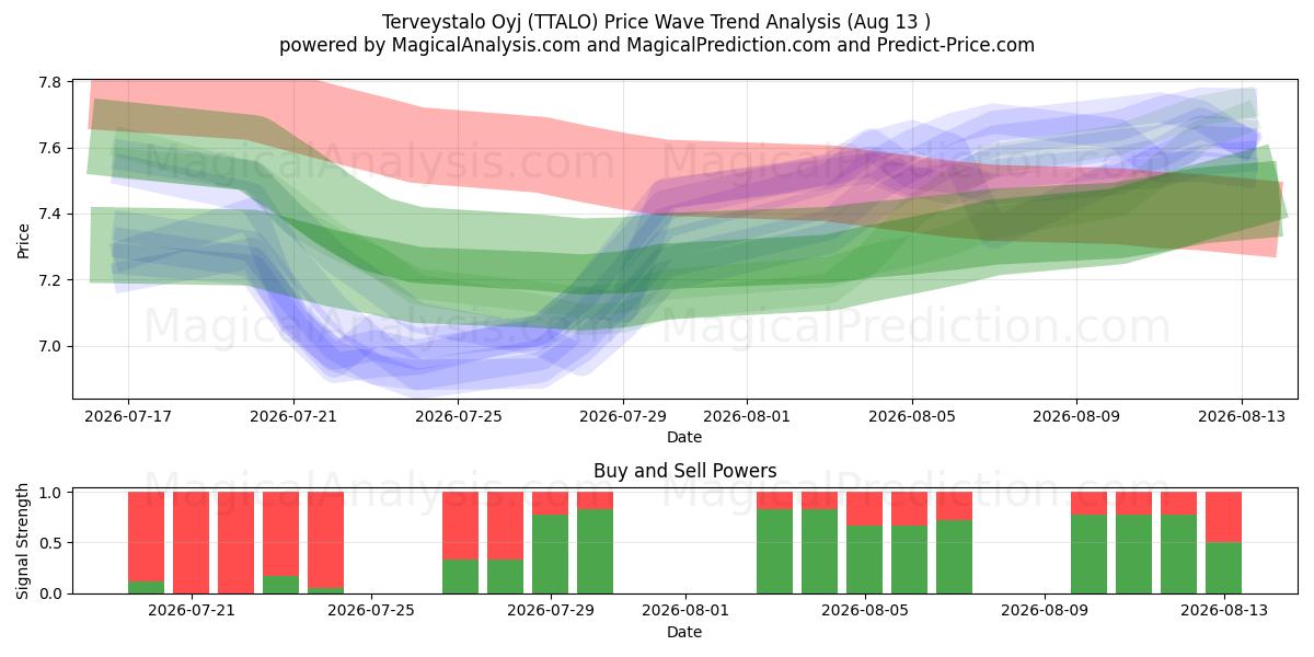  Terveystalo Oyj (TTALO) Support and Resistance area (12 Aug) 