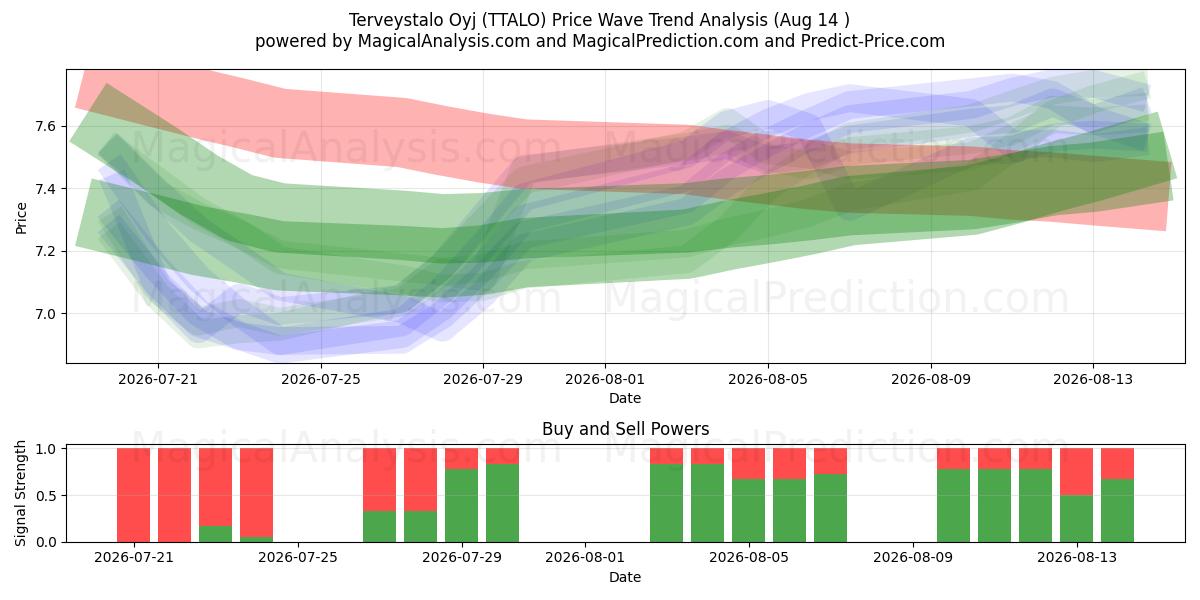  Terveystalo Oyj (TTALO) Support and Resistance area (13 Aug) 