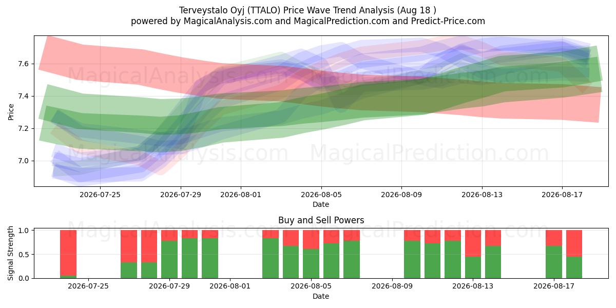  Terveystalo Oyj (TTALO) Support and Resistance area (14 Aug) 
