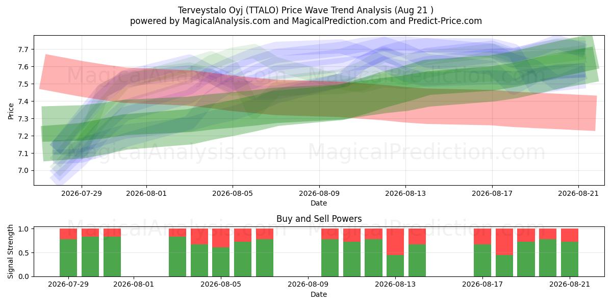  Terveystalo Oyj (TTALO) Support and Resistance area (20 Aug) 