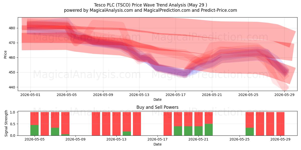  Tesco PLC (TSCO) Support and Resistance area (28 May) 
