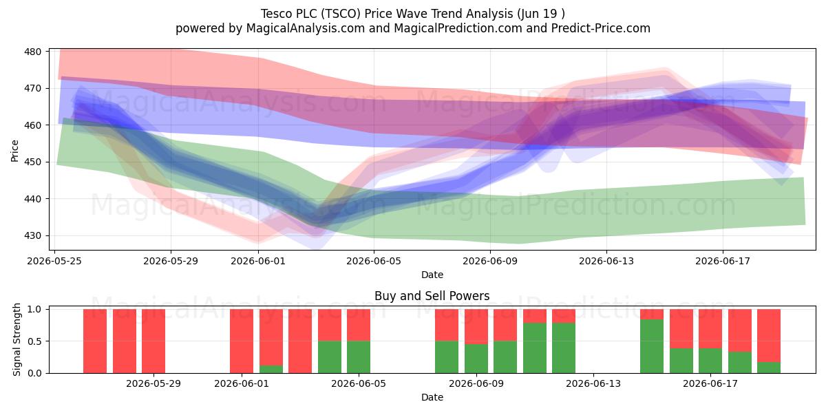  Tesco PLC (TSCO) Support and Resistance area (18 Jun) 