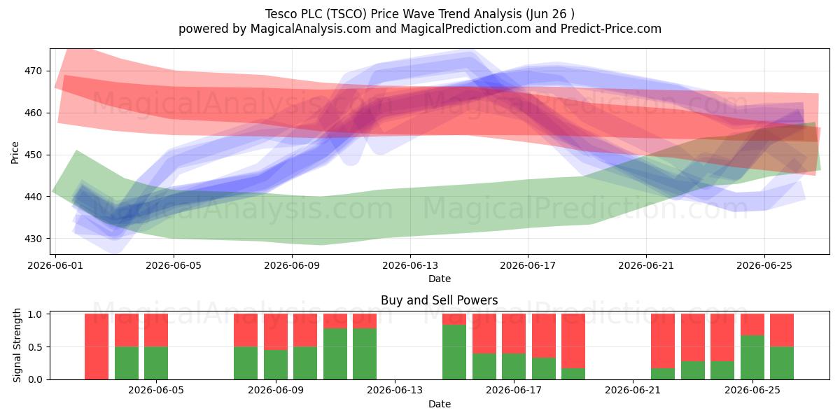  Tesco PLC (TSCO) Support and Resistance area (25 Jun) 