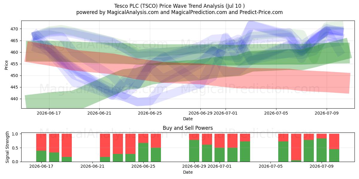  Tesco PLC (TSCO) Support and Resistance area (09 Jul) 
