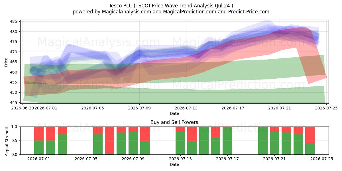  Tesco PLC (TSCO) Support and Resistance area (23 Jul) 
