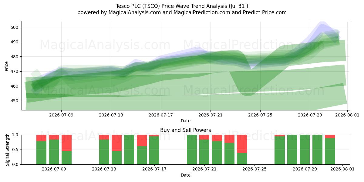  Tesco PLC (TSCO) Support and Resistance area (30 Jul) 