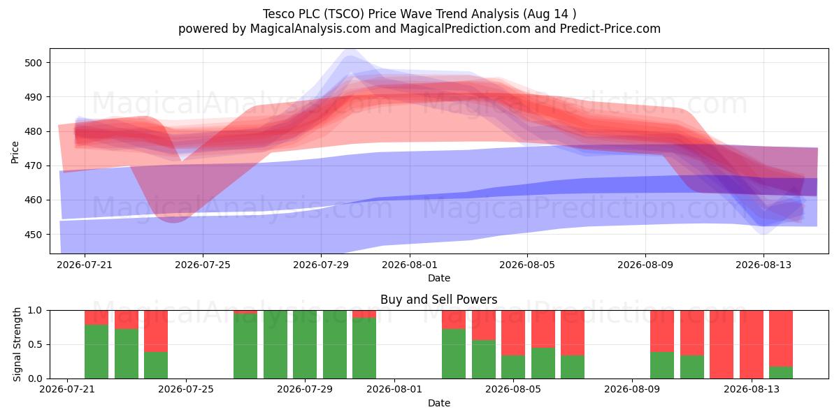  Tesco PLC (TSCO) Support and Resistance area (13 Aug) 