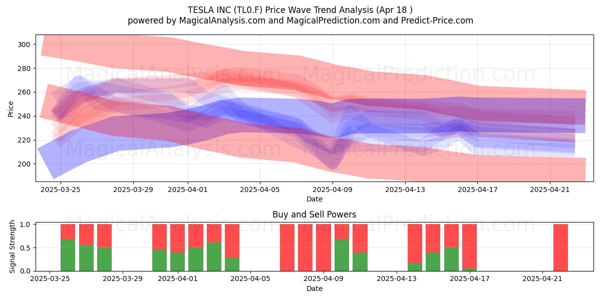  TESLA INC (TL0.F) Support and Resistance area (18 Apr) 