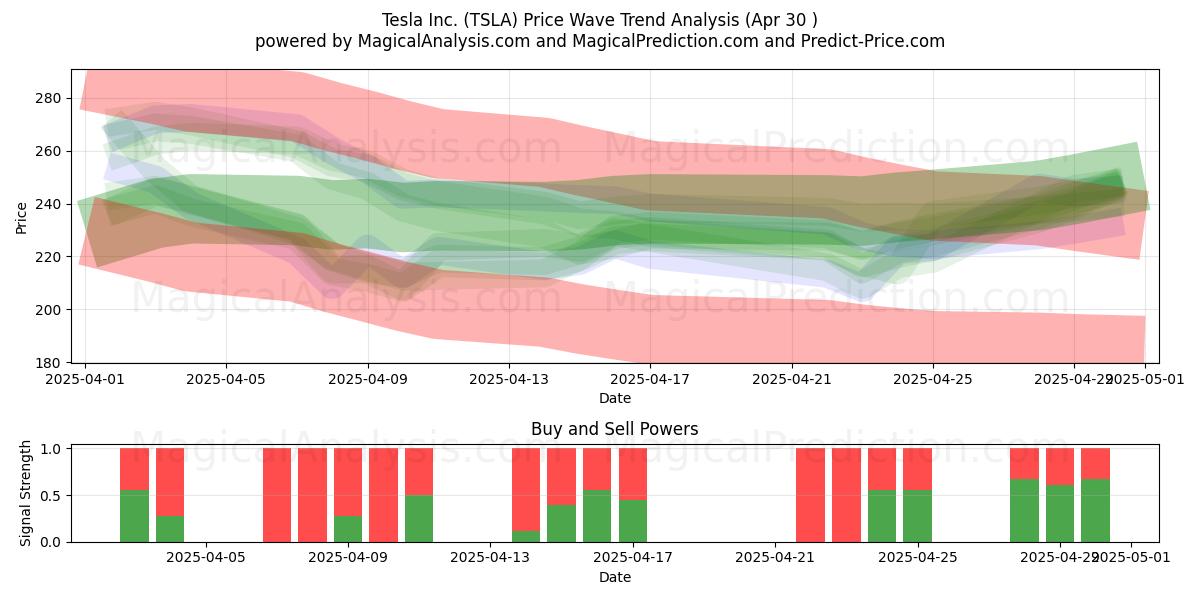  Tesla Inc. (TSLA) Support and Resistance area (30 Apr) 