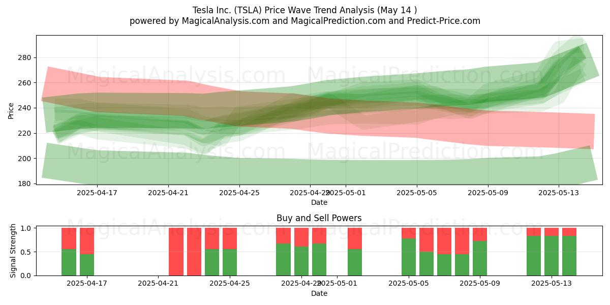  Tesla Inc. (TSLA) Support and Resistance area (14 May) 