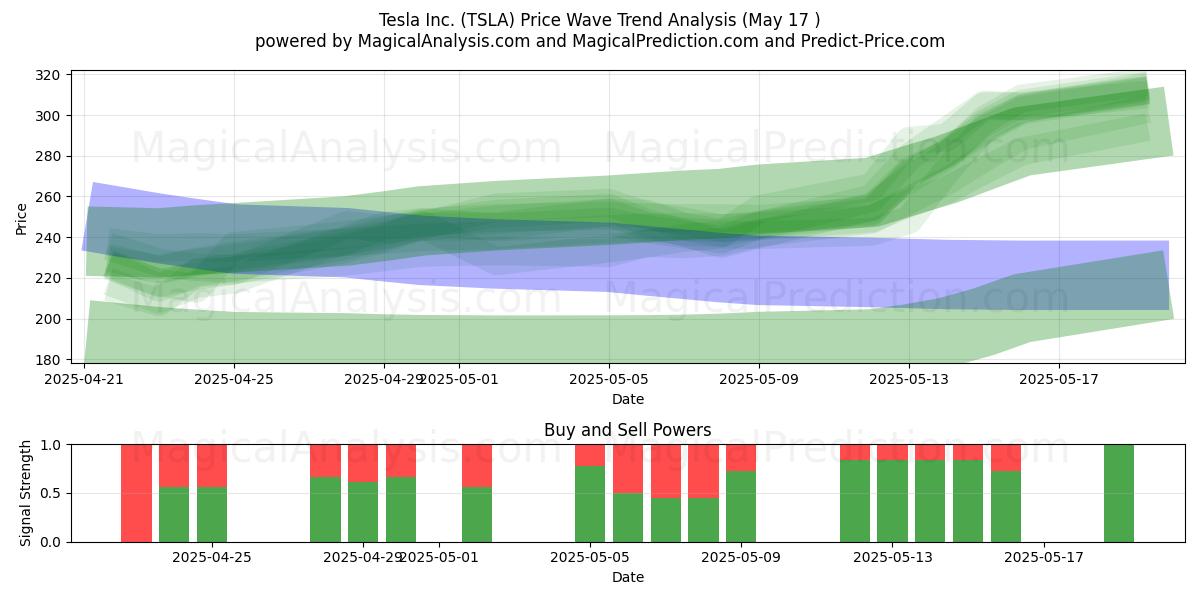  Tesla Inc. (TSLA) Support and Resistance area (17 May) 
