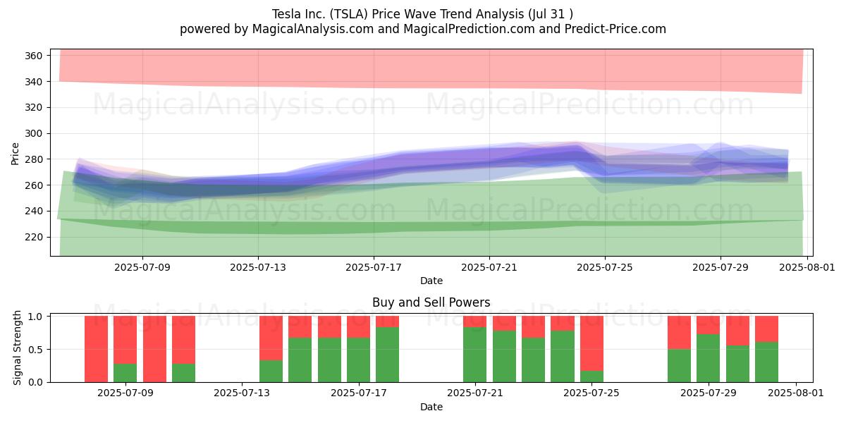  Tesla Inc. (TSLA) Support and Resistance area (29 Jul) 