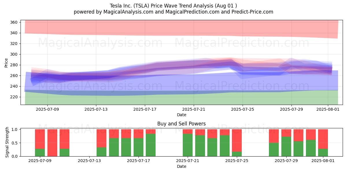  Tesla Inc. (TSLA) Support and Resistance area (30 Jul) 