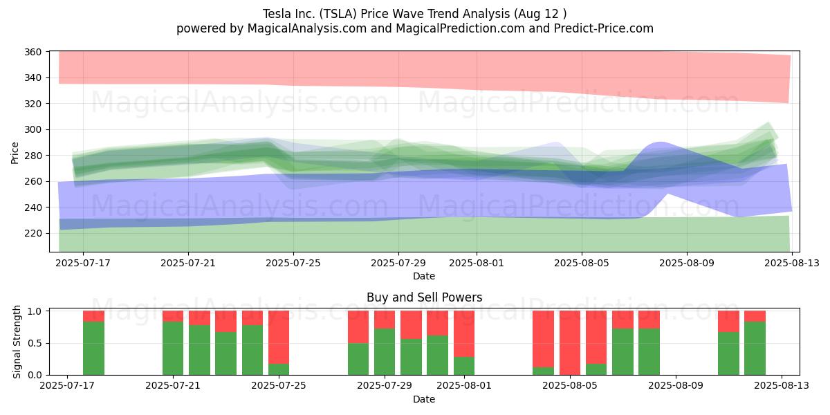  Tesla Inc. (TSLA) Support and Resistance area (08 Aug) 