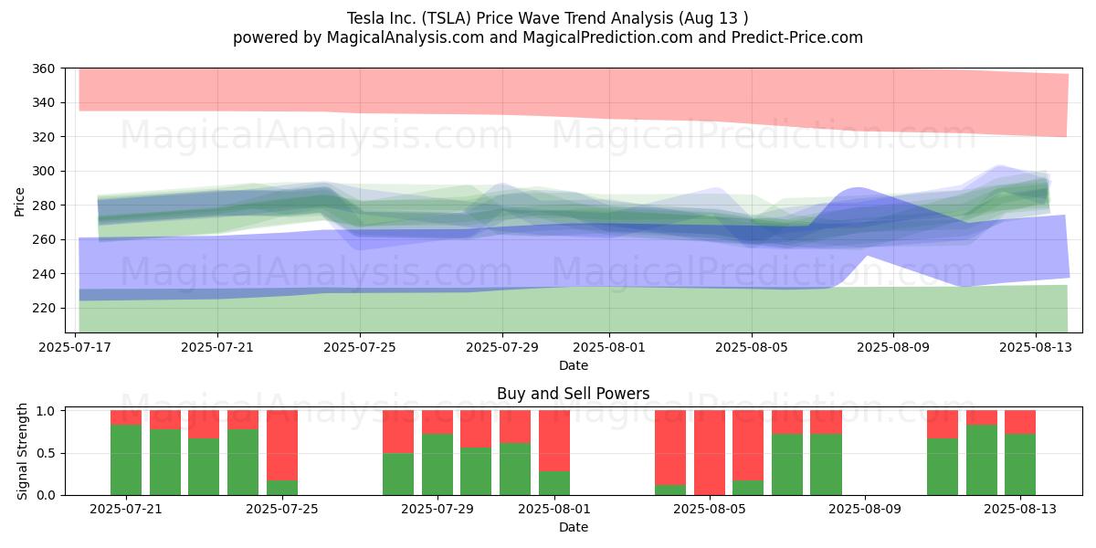  Tesla Inc. (TSLA) Support and Resistance area (12 Aug) 