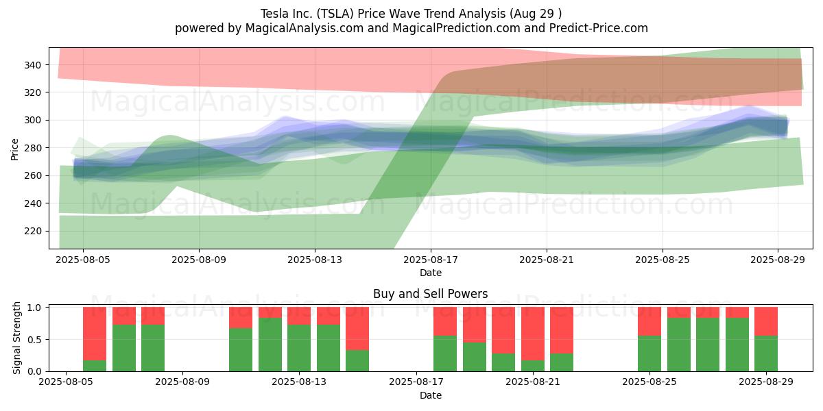  Tesla Inc. (TSLA) Support and Resistance area (28 Aug) 