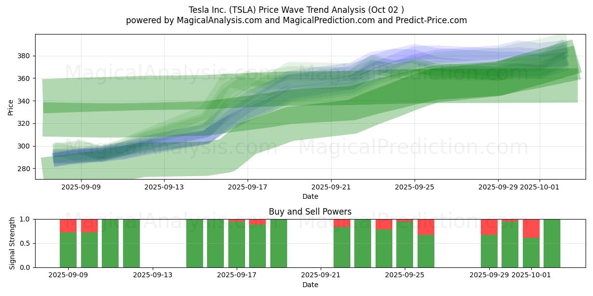  Tesla Inc. (TSLA) Support and Resistance area (26 Sep) 