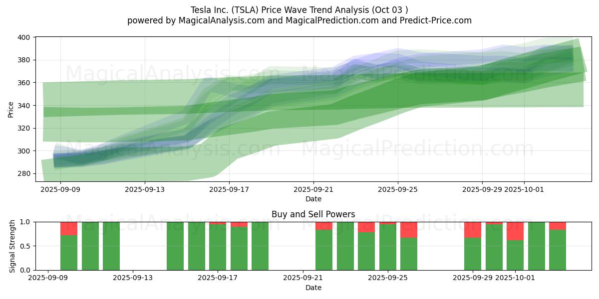  Tesla Inc. (TSLA) Support and Resistance area (02 Oct) 