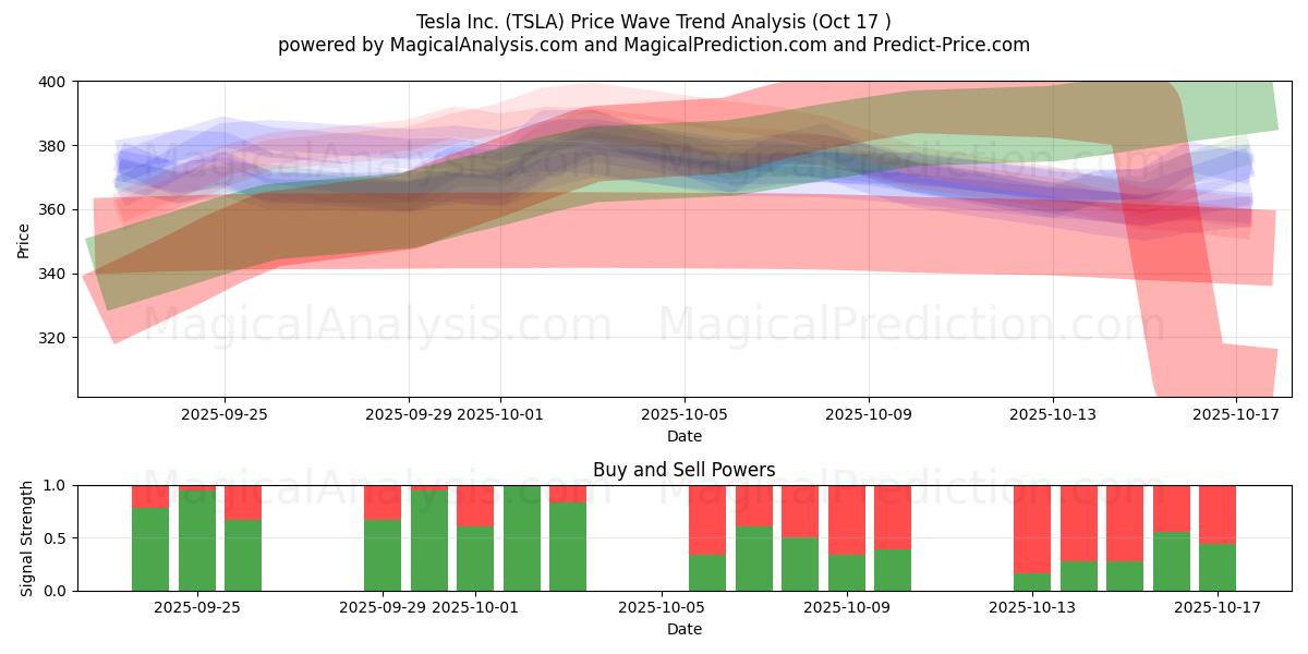 Tesla Inc. (TSLA) Support and Resistance area (16 Oct) Tesla Inc. (TSLA) Support and Resistance area (16 Oct)