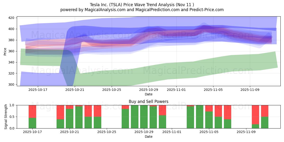  Tesla Inc. (TSLA) Support and Resistance area (10 Nov) 