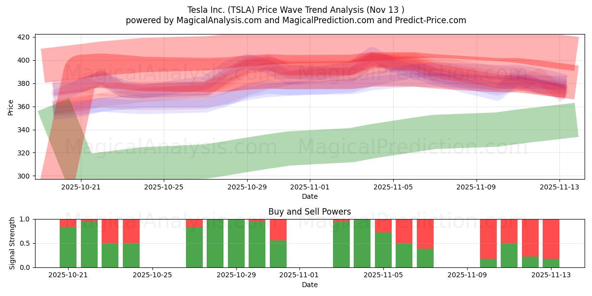  Tesla Inc. (TSLA) Support and Resistance area (12 Nov) 