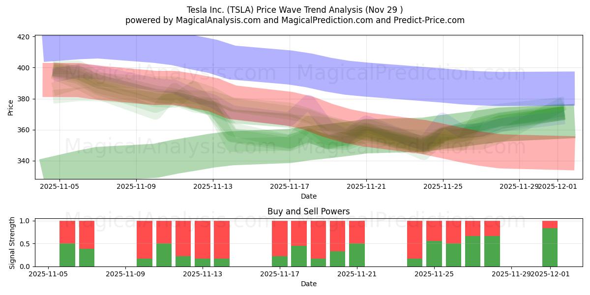  Tesla Inc. (TSLA) Support and Resistance area (28 Nov) 