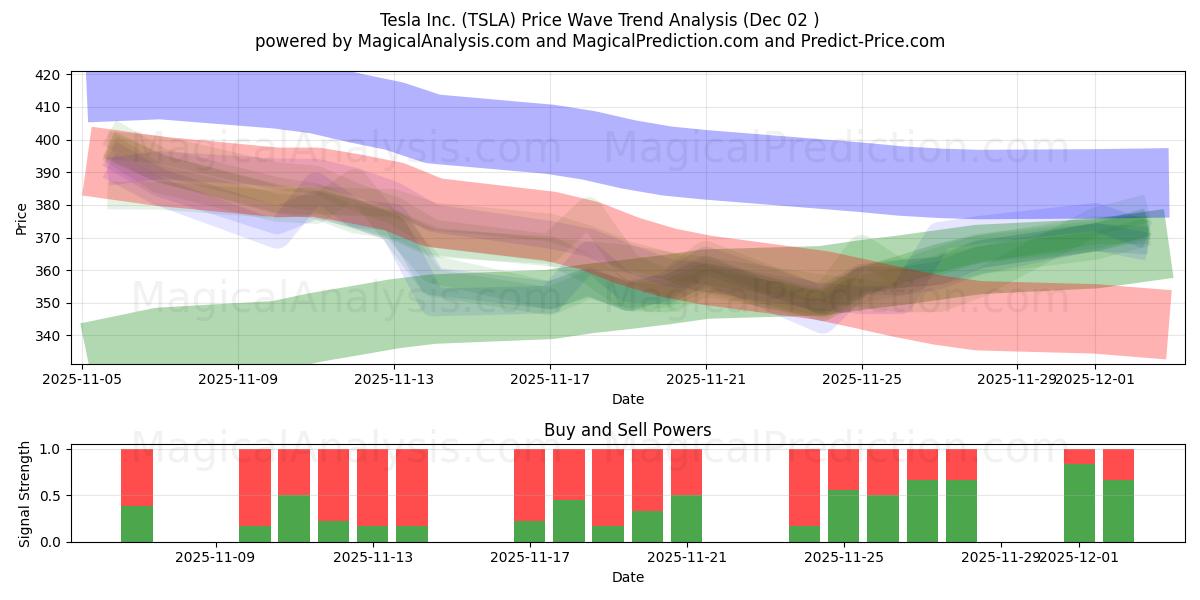 Tesla Inc. (TSLA) Support and Resistance area (01 Dec) 