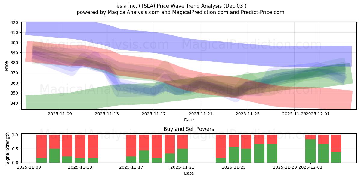  Tesla Inc. (TSLA) Support and Resistance area (02 Dec) 