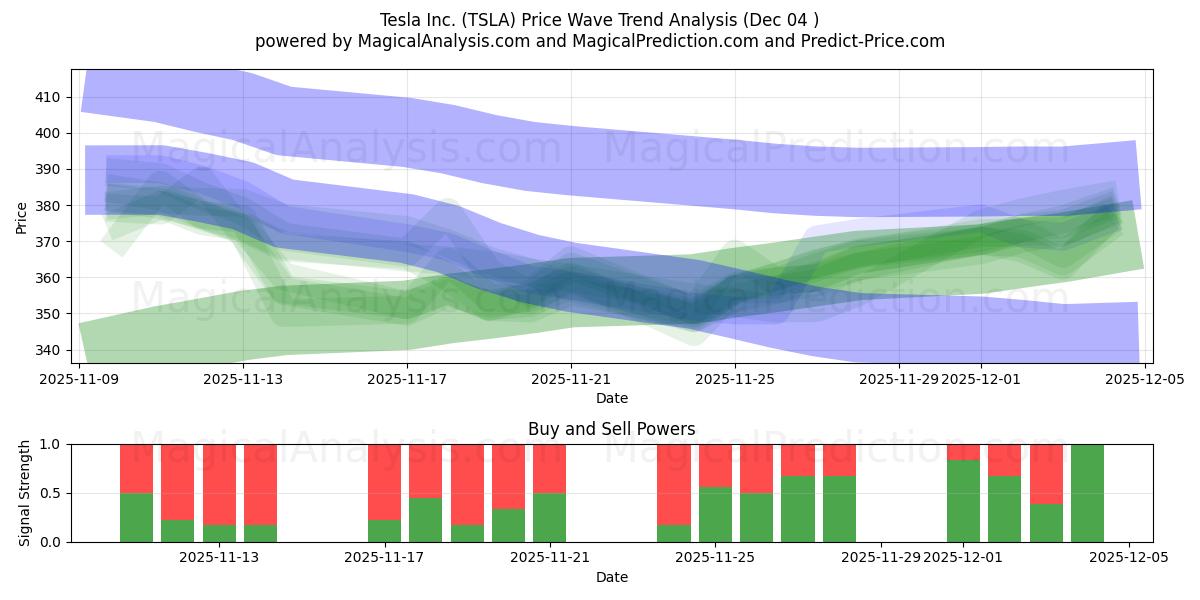  Tesla Inc. (TSLA) Support and Resistance area (03 Dec) 