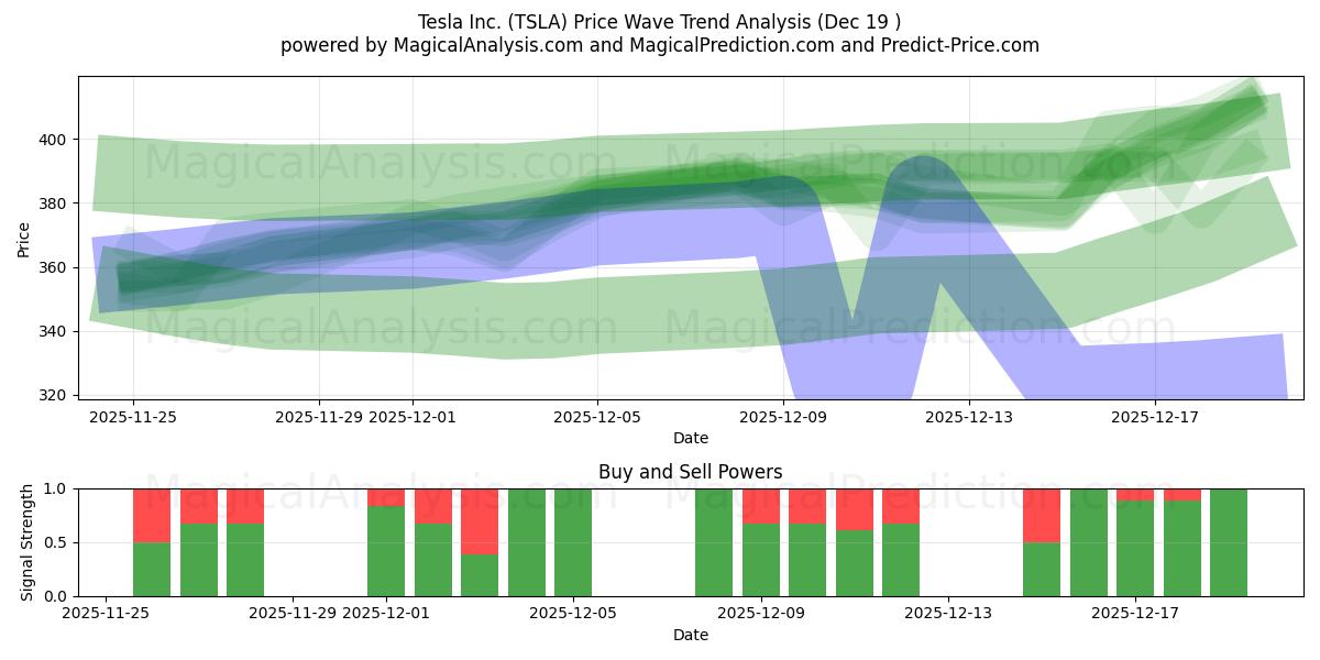  Tesla Inc. (TSLA) Support and Resistance area (18 Dec) 