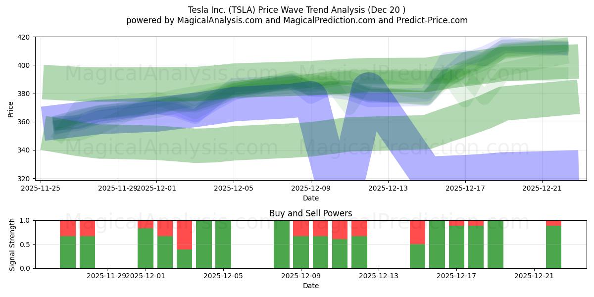  Tesla Inc. (TSLA) Support and Resistance area (19 Dec) 