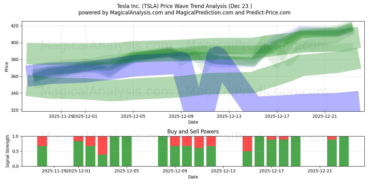  Tesla Inc. (TSLA) Support and Resistance area (22 Dec) 