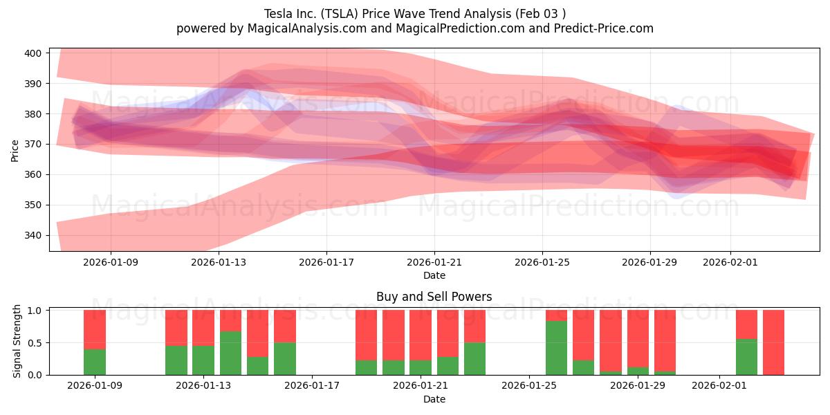 Tesla Inc. (TSLA) Support and Resistance area (02 Feb) 