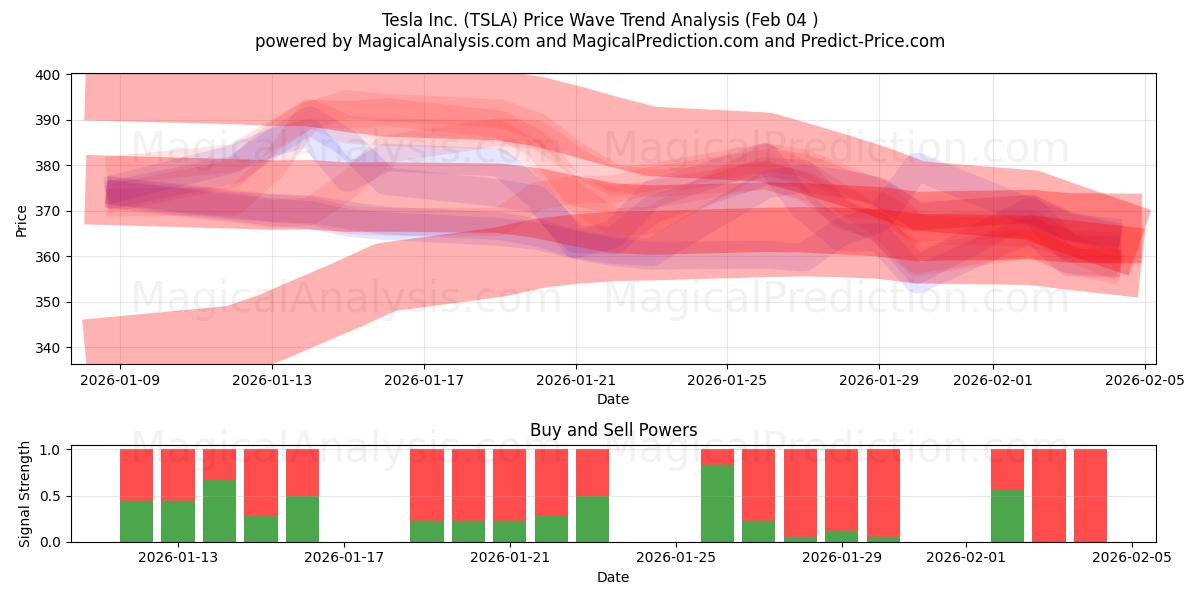  Tesla Inc. (TSLA) Support and Resistance area (03 Feb) 