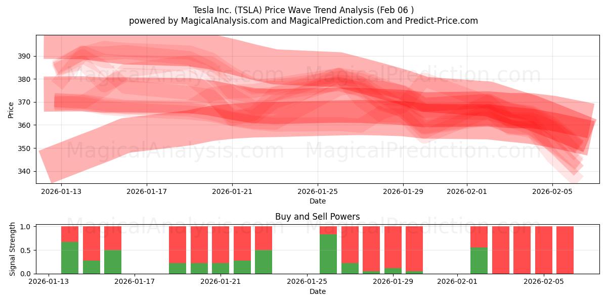  Tesla Inc. (TSLA) Support and Resistance area (05 Feb) 