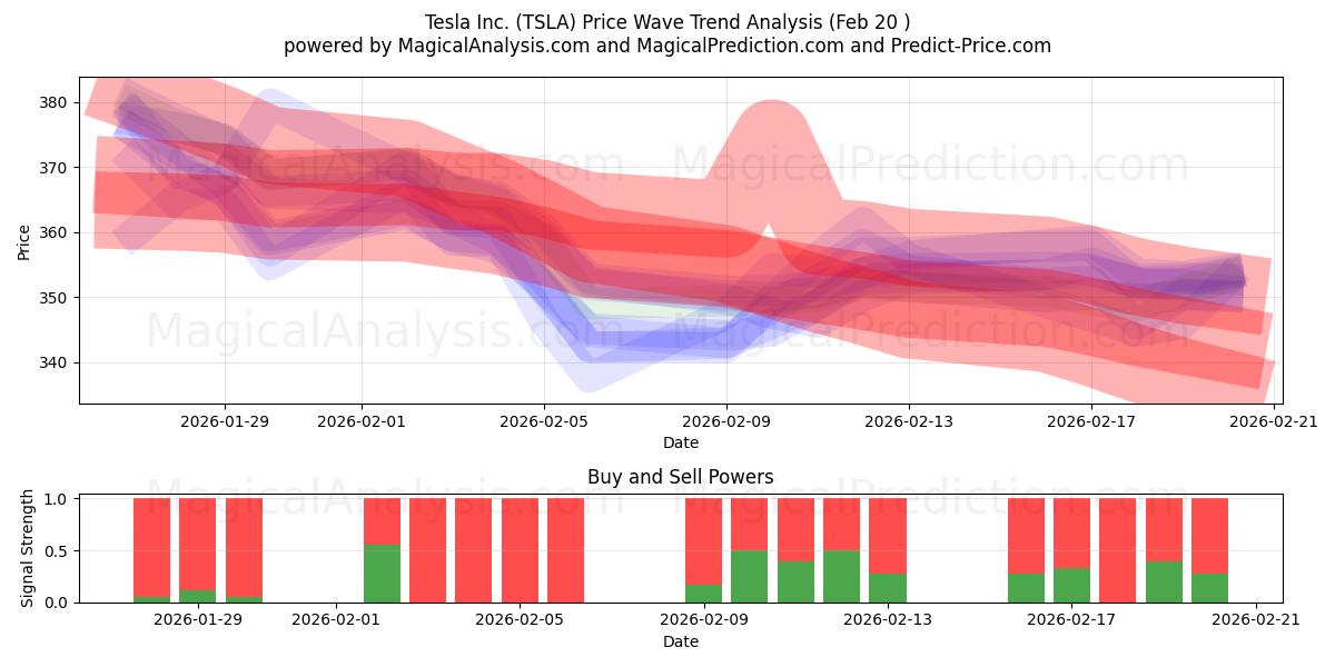  Tesla Inc. (TSLA) Support and Resistance area (19 Feb) 