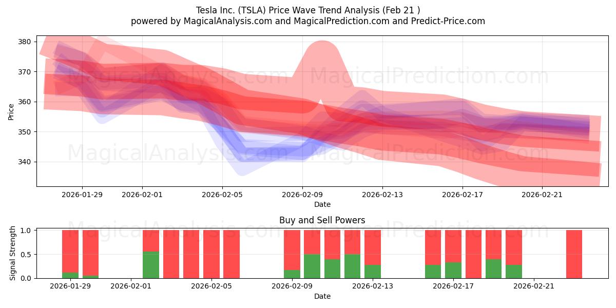  Tesla Inc. (TSLA) Support and Resistance area (20 Feb) 